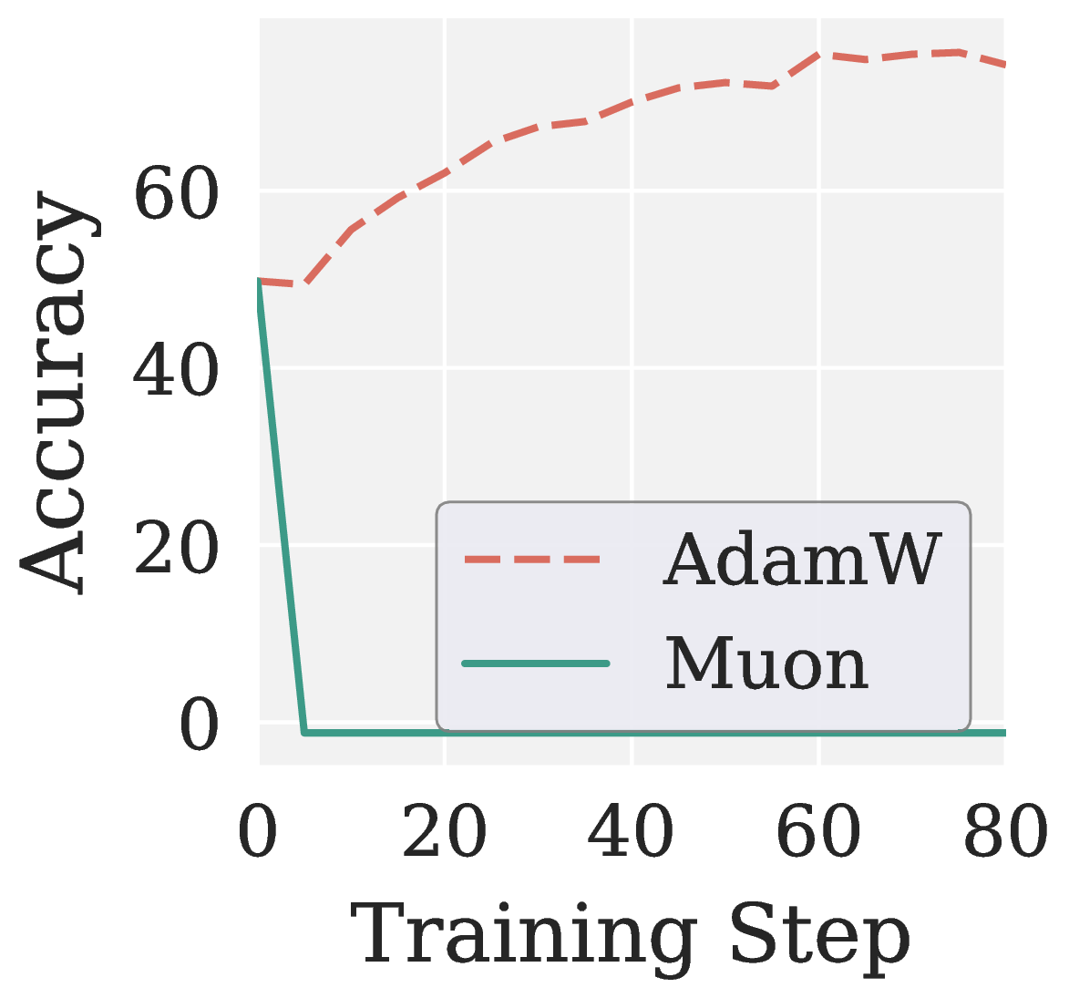 MATH500 accuracy AdamW vs Muon