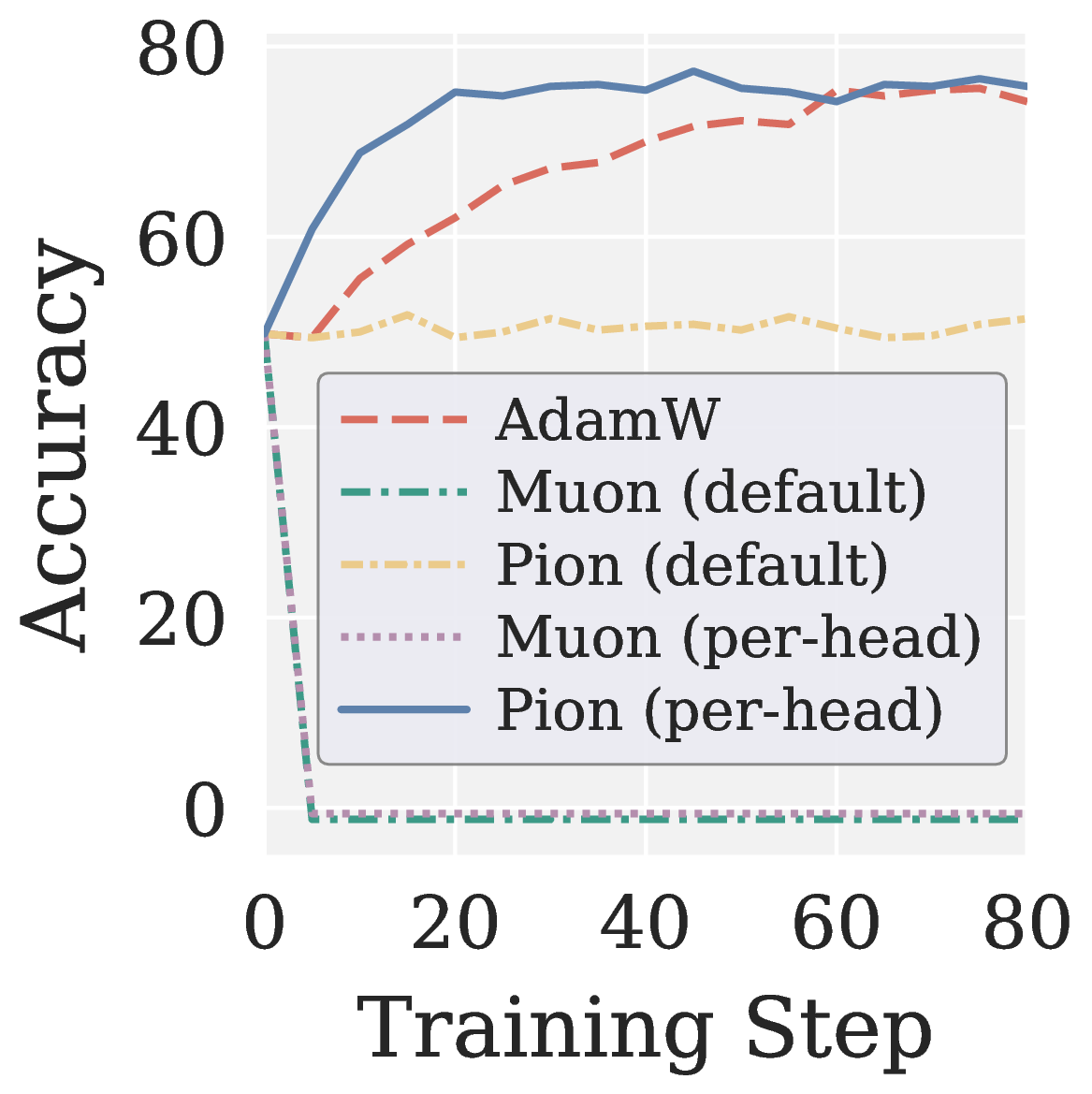 Per head ablation