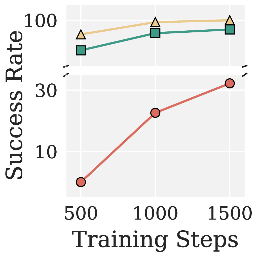 Object training curve