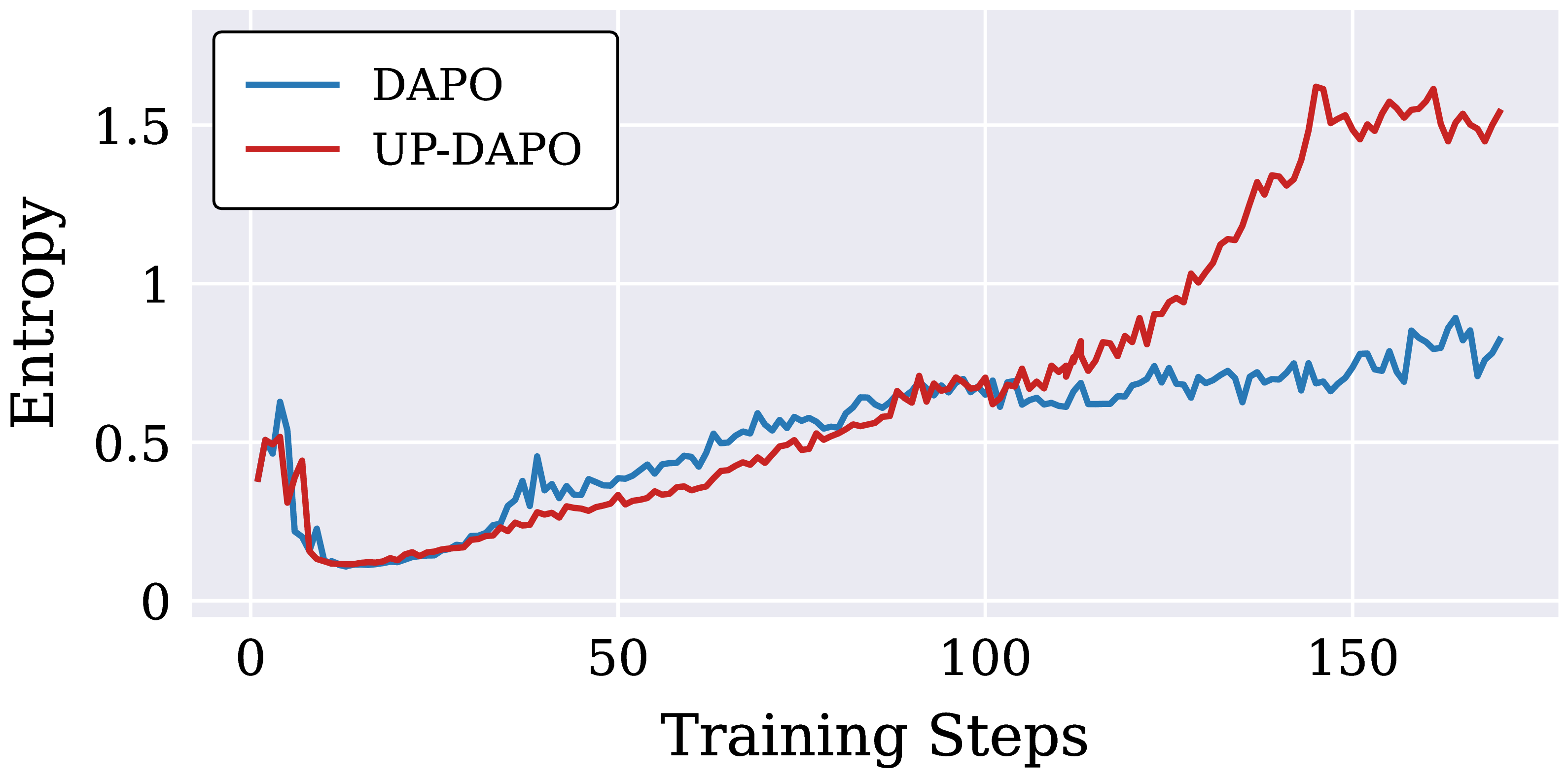 Generation entropy on DAPO-17K-MATH