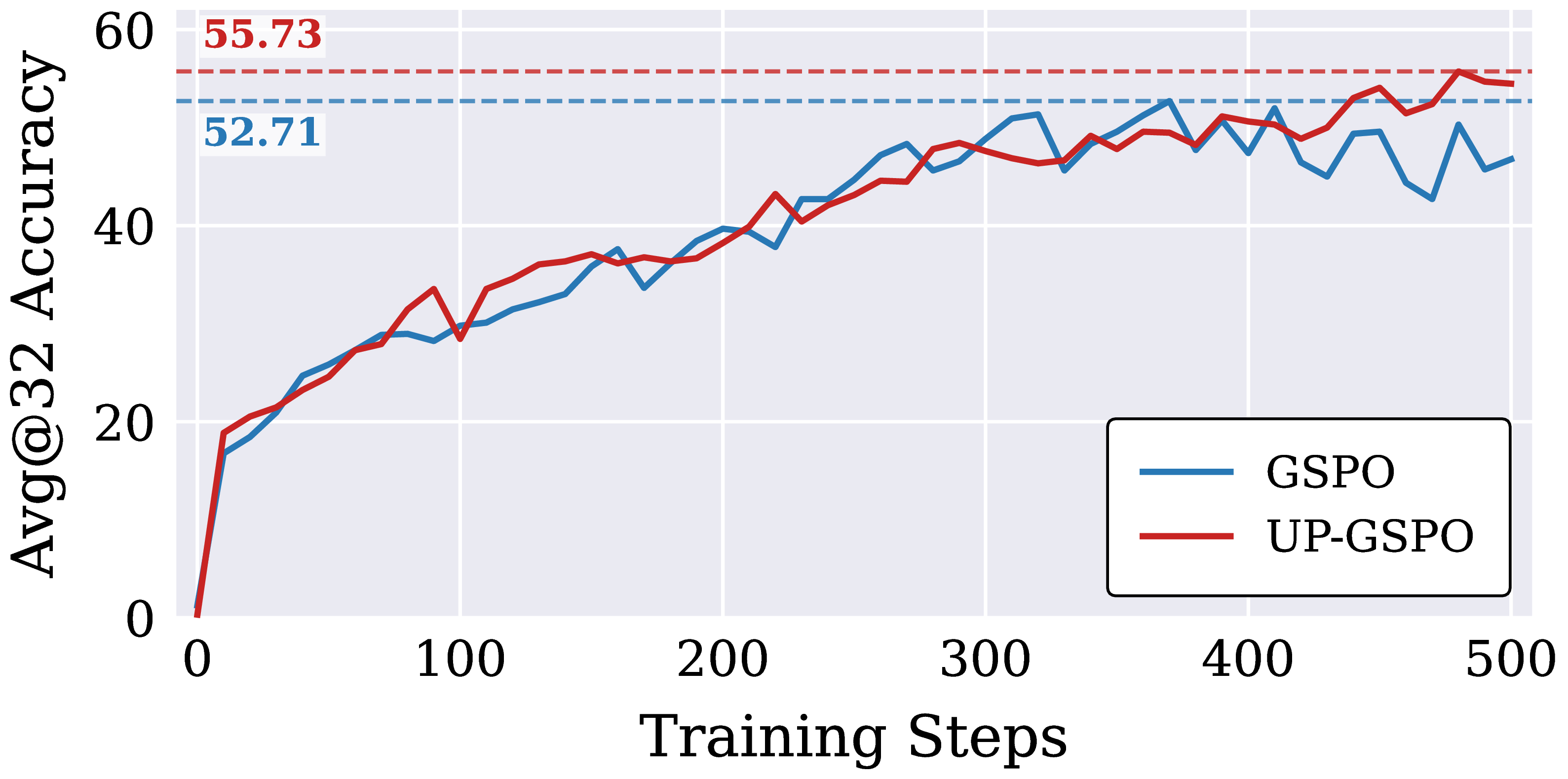 Avg@32 accuracy of GSPO and UP-GSPO on AIME24
